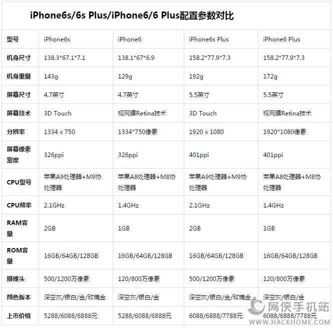 苹果6s和苹果6配置参数介绍[多图]图片2_嗨客手机站