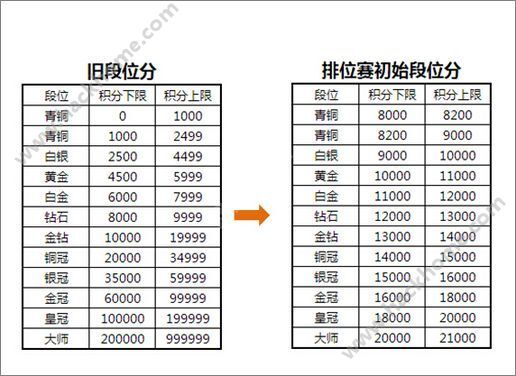 全民超神段位积分表一览[图]