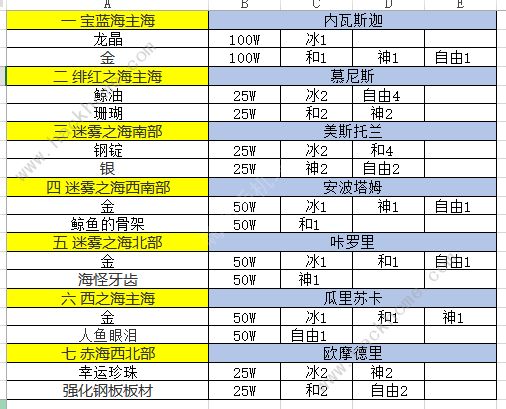 小小航海士外传稀有资源坐标分享 稀有资源获取方法讲解