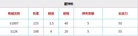 荒野行动武器资料大全 全武器伤害数据介绍说明