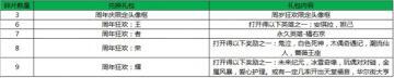 王者荣耀蛋糕碎片有什么用 王者荣耀蛋糕碎片作用详解
