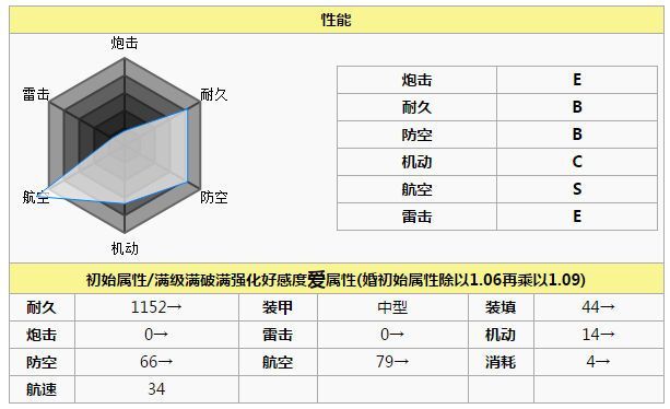 碧蓝航线鹬怎么样强不强 碧蓝航线鹬技能属性资料图鉴