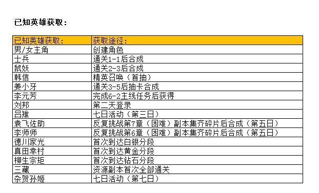云中幻想手游英雄碎片怎么刷？ 英雄碎片获取途径详解[多图]图片3_网侠手机站