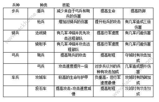 乱世王者兵种训练优先顺序选择推荐 兵营训练技巧分享