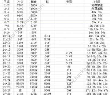 汉王纷争大殿升级要多久花多少时间？主殿升级时间表汇总