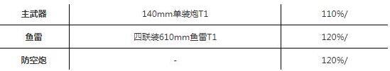 碧蓝航线貊技能效果介绍 阿武隈初始装备与属性资料