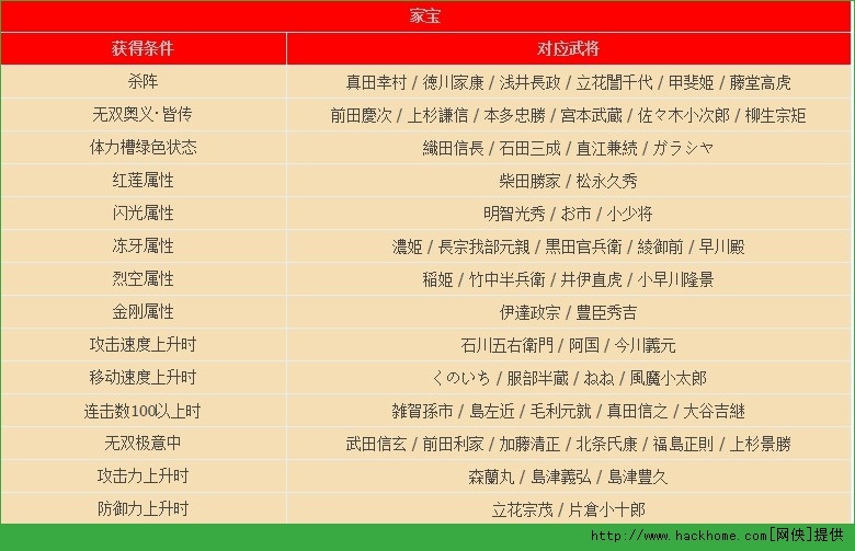 战国无双4携带道具及家宝列表分享 多图 电脑游戏 嗨客手机站